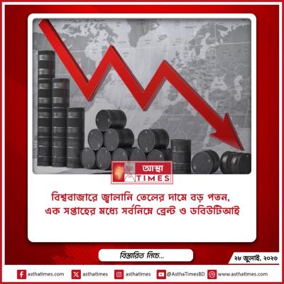 বিশ্ববাজারে জ্বালানি তেলের দামে বড় পতন, এক সপ্তাহের মধ্যে সর্বনিম্নে ব্রেন্ট ও ডব্লিউটিআই